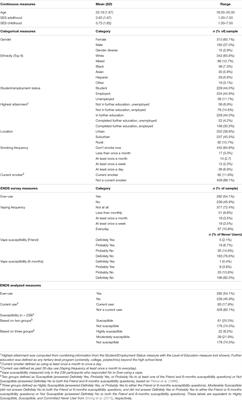 Psychological and Demographic Predictors of Vaping and Vaping Susceptibility in Young Adults